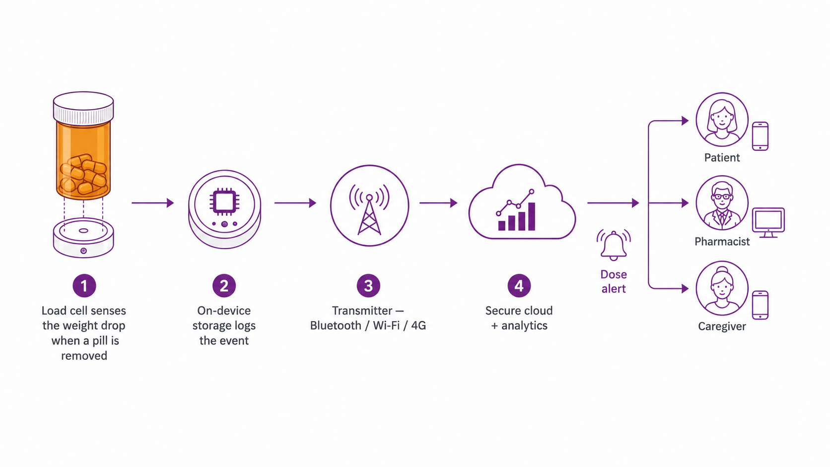 Data loop: load cell senses the weight drop when a pill is removed, on-device storage logs it, transmitter (Bluetooth/Wi-Fi/4G), secure cloud + analytics, dose alert to patient, pharmacist, and caregiver