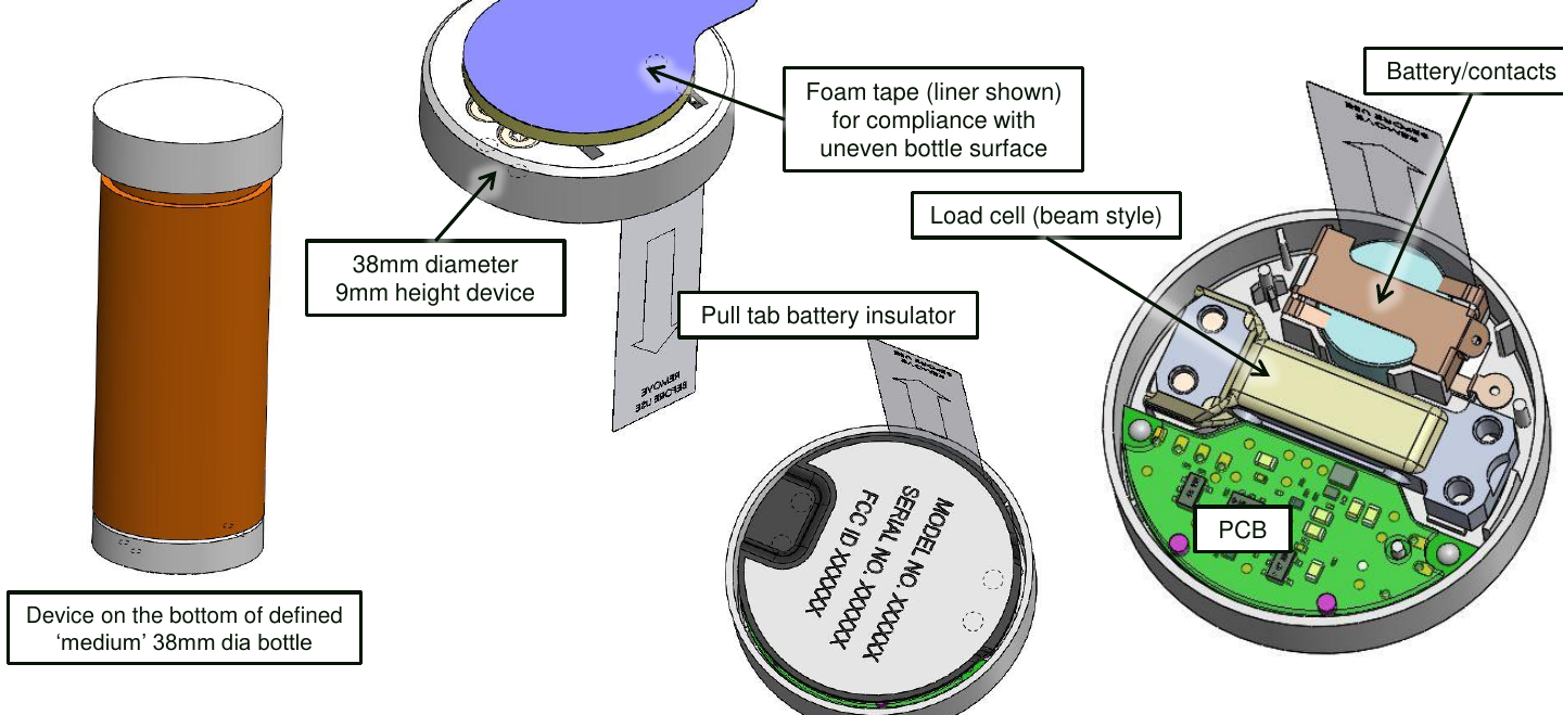 Annotated device internals: load cell, PCB, battery, pull-tab insulator, foam-tape liner, on a 38mm bottle