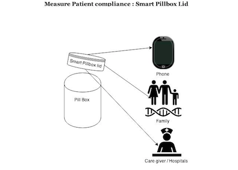 Smart pillbox lid linking patient, phone, family, caregiver