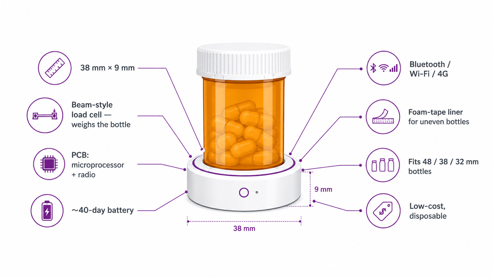 LIVIT device spec — a 38mm x 9mm sensor disc on a pill bottle with callouts: beam-style load cell, PCB, ~40-day battery, Bluetooth/Wi-Fi/4G, foam-tape liner, fits 48/38/32mm bottles, low-cost & disposable
