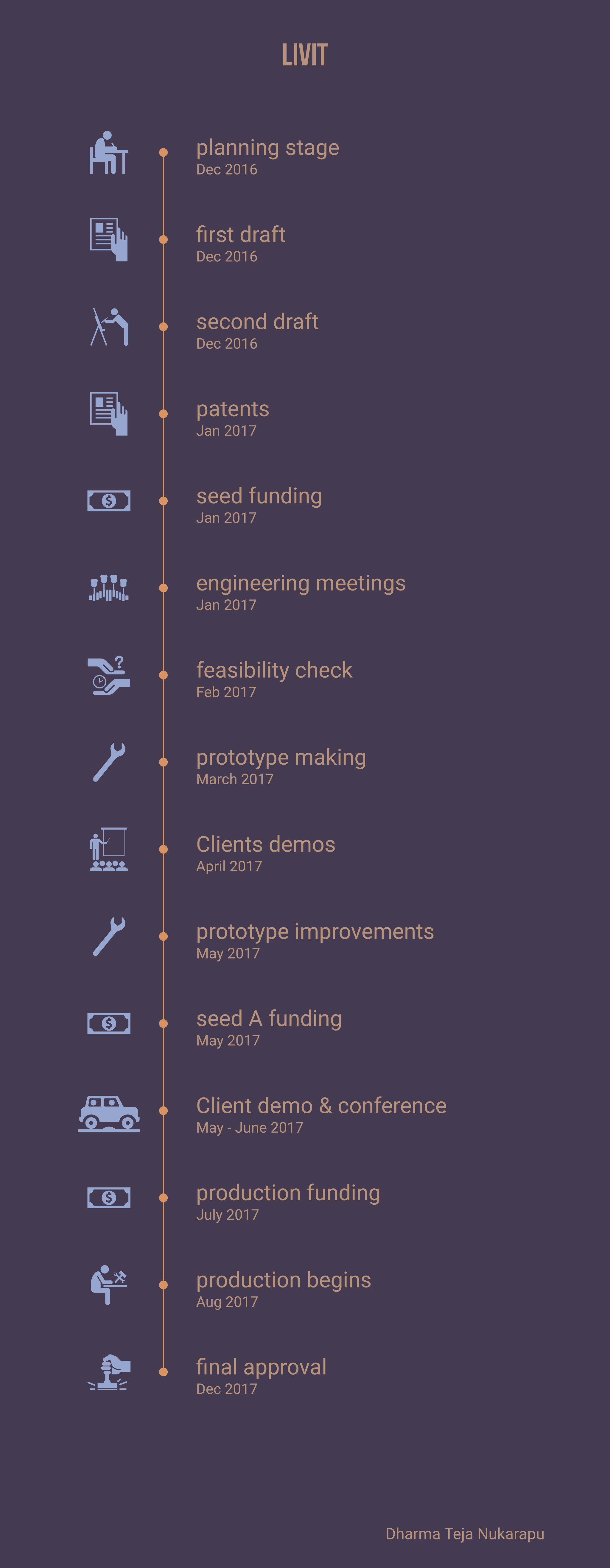 LIVIT development timeline 2016-2017