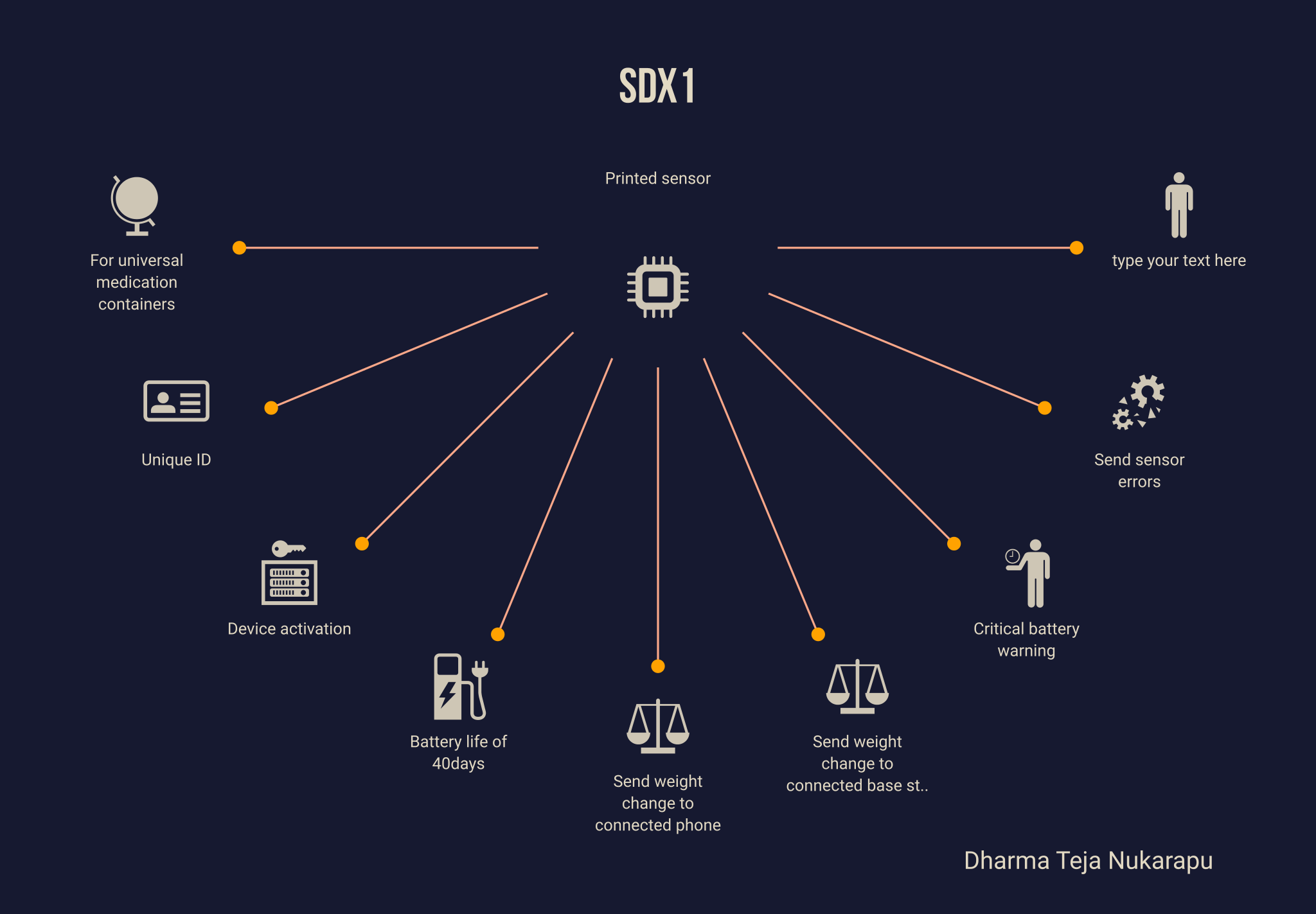 SDX printed sensor feature set