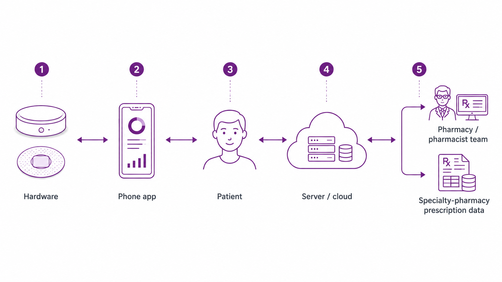The five communication links: hardware, phone app, patient, server/cloud, and pharmacy plus specialty-pharmacy prescription data