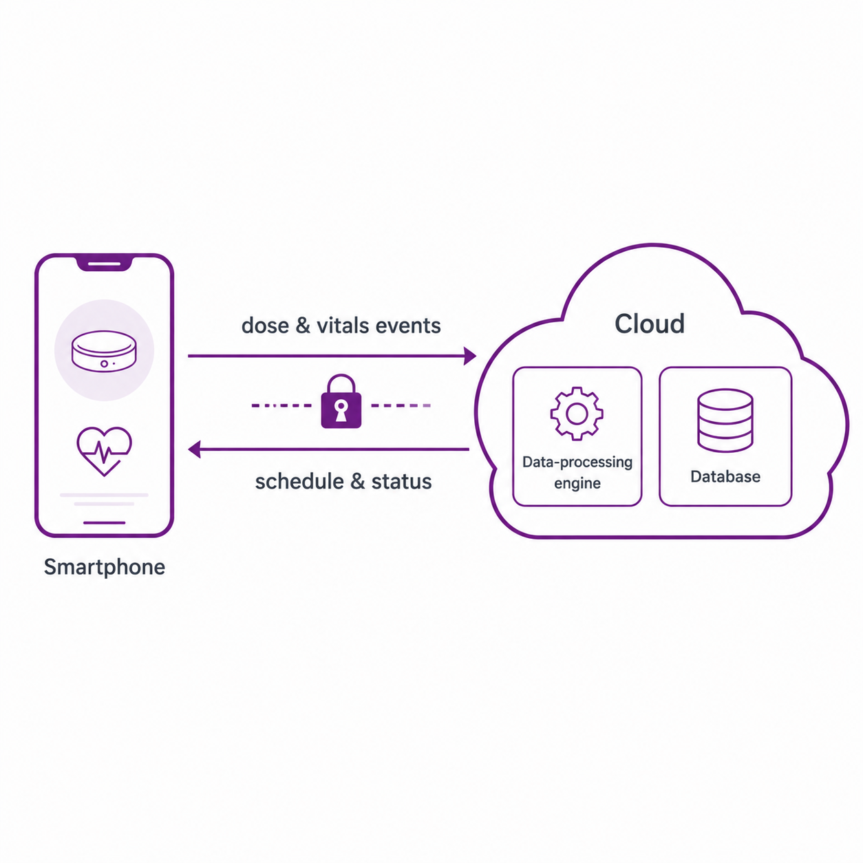Phone syncing to the cloud — dose and vitals events up, schedule and status down, encrypted; cloud holds the data-processing engine and database