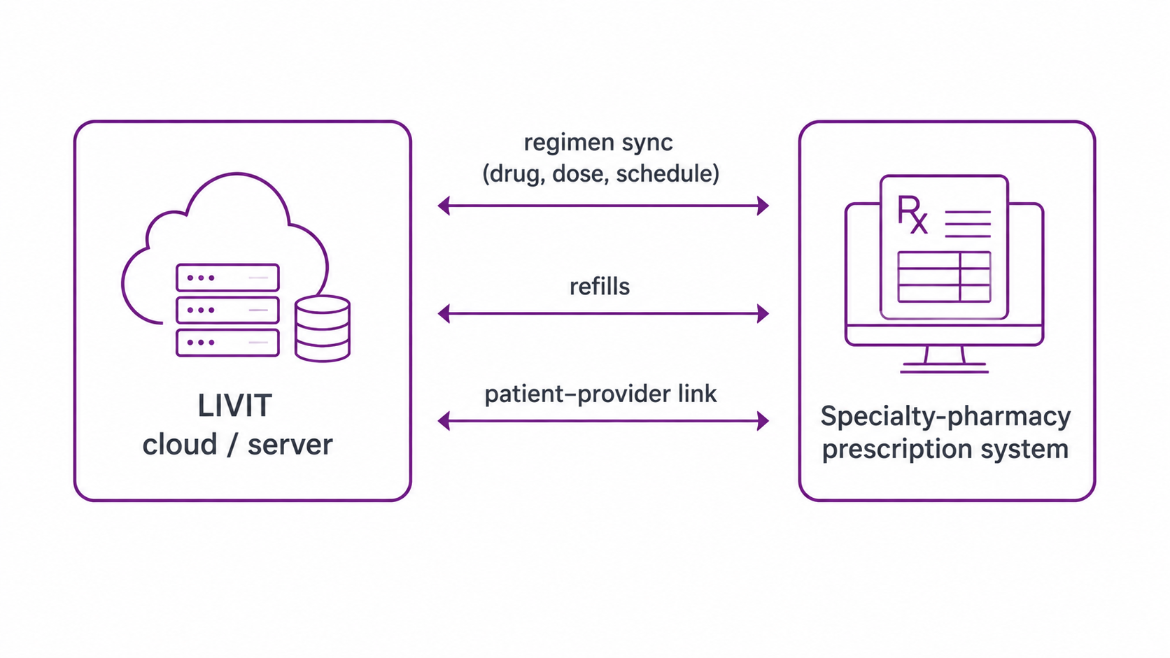 Integration diagram: LIVIT cloud/server exchanging regimen sync, refills, and patient-provider link with the specialty-pharmacy prescription system