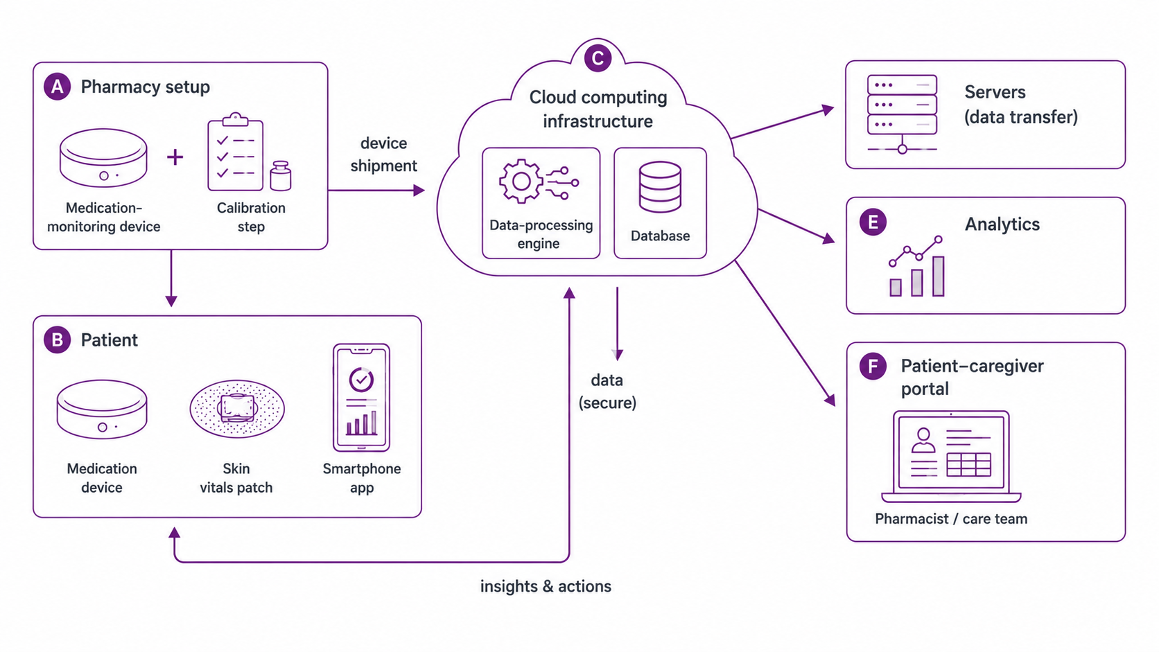 Reference architecture — pharmacy setup and device shipment, patient device + vitals patch + app, cloud computing infrastructure with data-processing engine and database, feeding servers (data transfer), analytics, and the patient-caregiver portal
